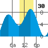 Three Saints Bay tide chart for Saturday, December 30, 2023