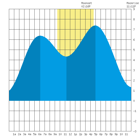 Three Saints Bay tide chart for Sunday, December 3, 2023