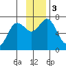 Three Saints Bay tide chart for Sunday, December 3, 2023