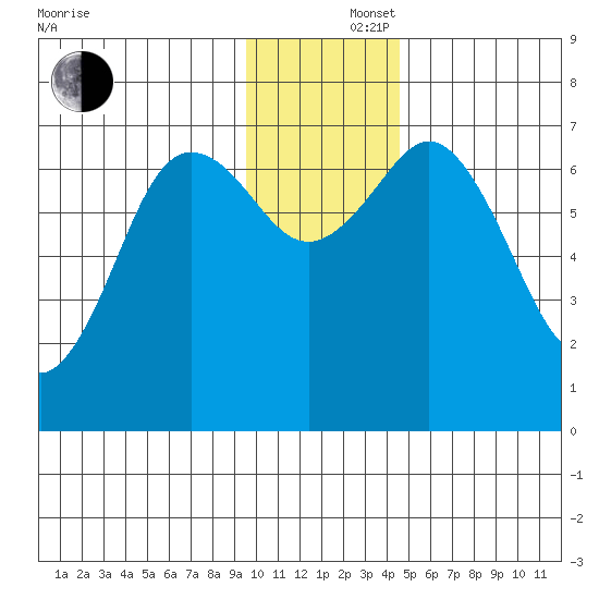 Three Saints Bay tide chart for Monday, December 4, 2023