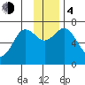 Three Saints Bay tide chart for Monday, December 4, 2023
