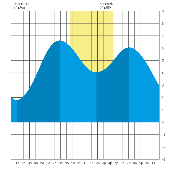 Three Saints Bay tide chart for Tuesday, December 5, 2023