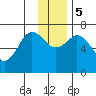 Three Saints Bay tide chart for Tuesday, December 5, 2023