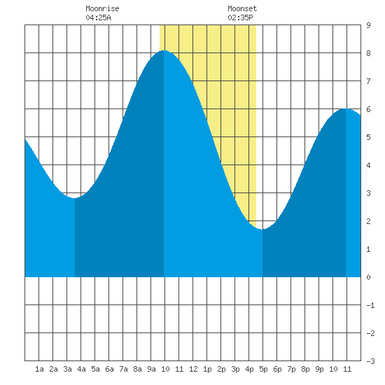 Three Saints Bay tide chart for Friday, December 8, 2023