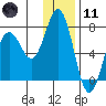 Three Saints Bay tide chart for Thursday, January 11, 2024