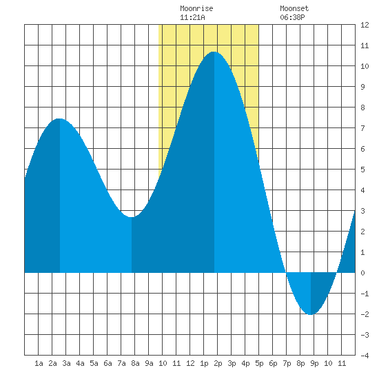 Three Saints Bay tide chart for Friday, January 12, 2024