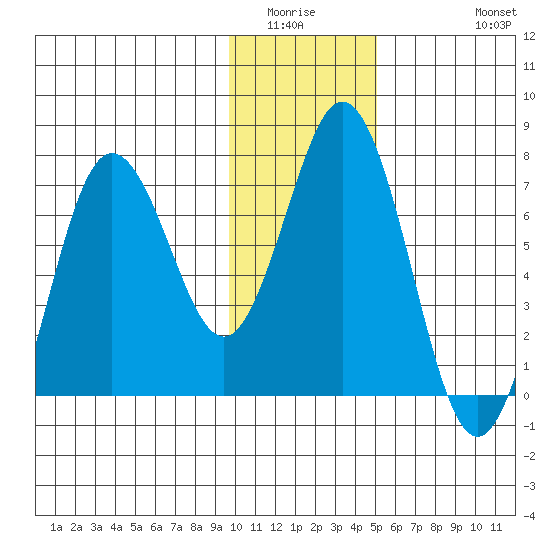 Three Saints Bay tide chart for Sunday, January 14, 2024