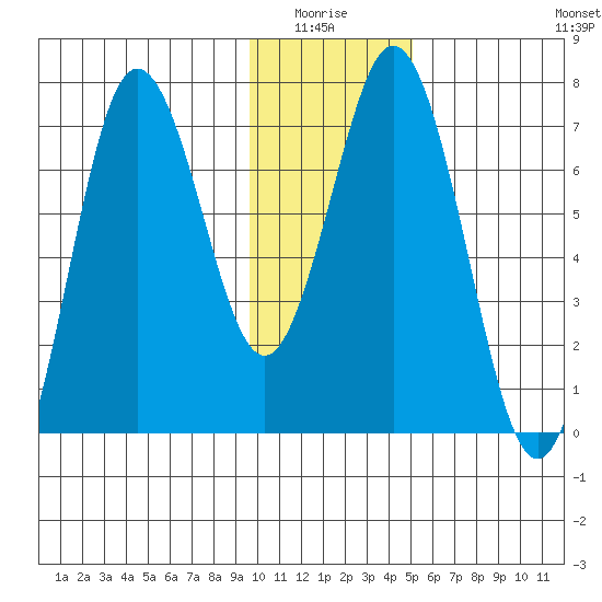 Three Saints Bay tide chart for Monday, January 15, 2024