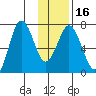 Three Saints Bay tide chart for Tuesday, January 16, 2024