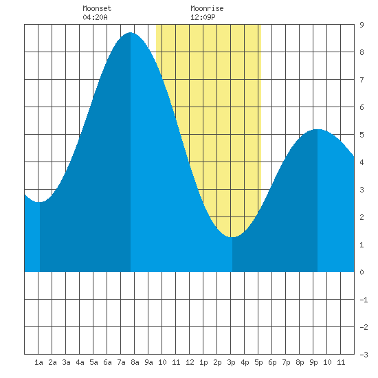 Three Saints Bay tide chart for Friday, January 19, 2024