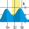 Three Saints Bay tide chart for Monday, January 1, 2024