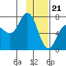 Three Saints Bay tide chart for Sunday, January 21, 2024