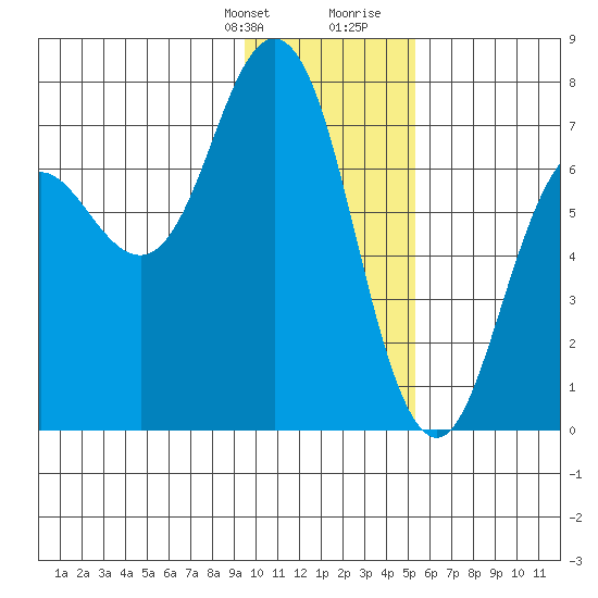 Three Saints Bay tide chart for Monday, January 22, 2024