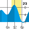 Three Saints Bay tide chart for Tuesday, January 23, 2024