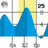 Three Saints Bay tide chart for Thursday, January 25, 2024