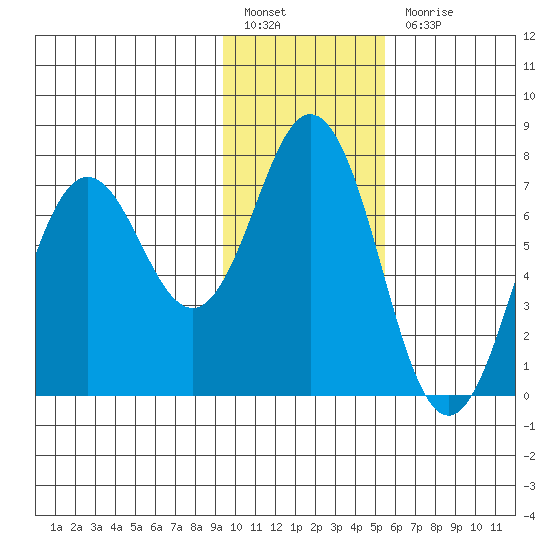 Three Saints Bay tide chart for Friday, January 26, 2024