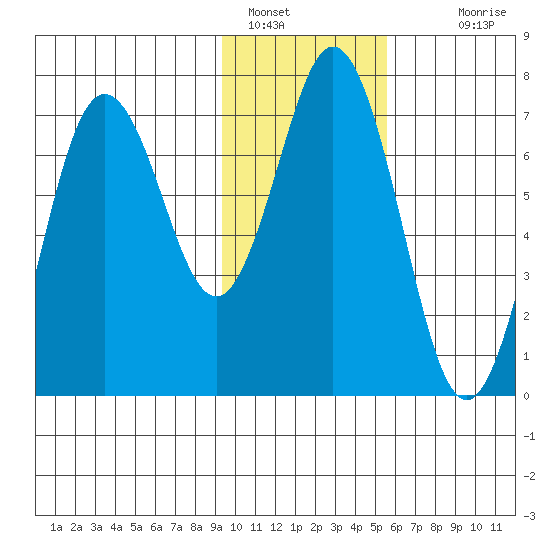 Three Saints Bay tide chart for Sunday, January 28, 2024