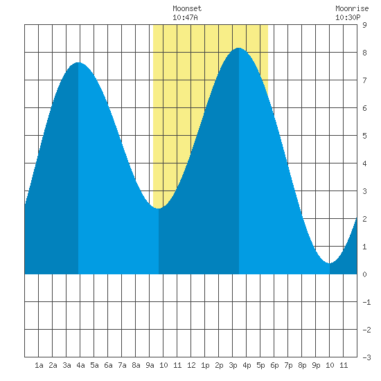 Three Saints Bay tide chart for Monday, January 29, 2024
