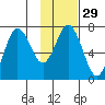 Three Saints Bay tide chart for Monday, January 29, 2024