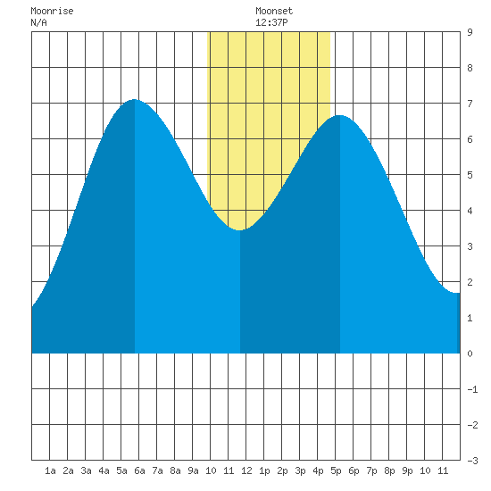 Three Saints Bay tide chart for Tuesday, January 2, 2024