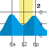 Three Saints Bay tide chart for Tuesday, January 2, 2024