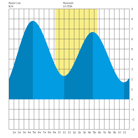 Three Saints Bay tide chart for Wednesday, January 31, 2024
