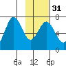 Three Saints Bay tide chart for Wednesday, January 31, 2024
