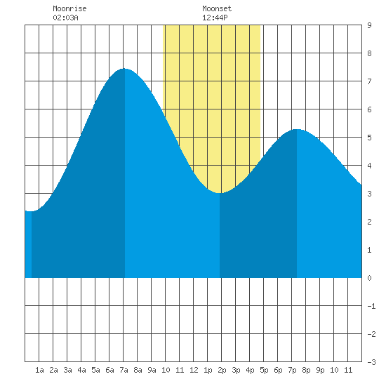Three Saints Bay tide chart for Thursday, January 4, 2024