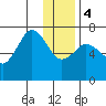 Three Saints Bay tide chart for Thursday, January 4, 2024