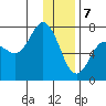 Three Saints Bay tide chart for Sunday, January 7, 2024