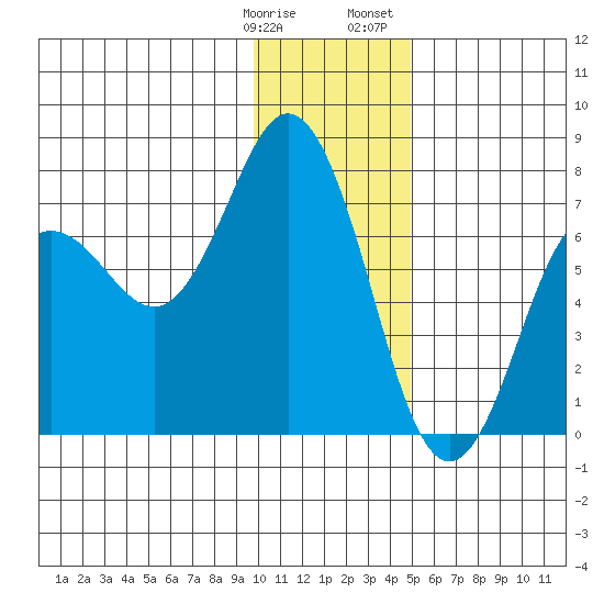 Three Saints Bay tide chart for Tuesday, January 9, 2024