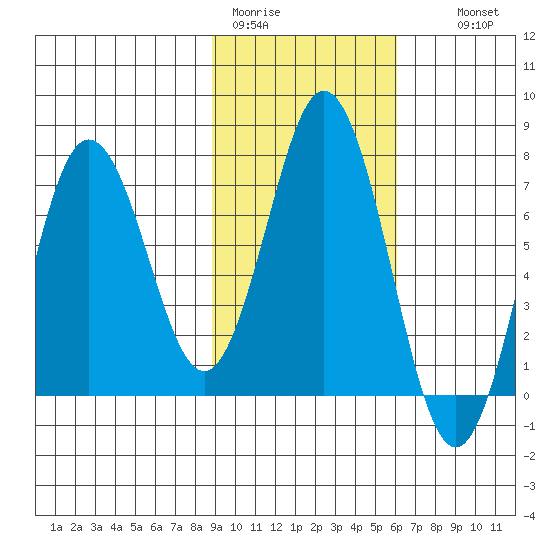 Three Saints Bay tide chart for Sunday, February 11, 2024