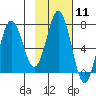 Three Saints Bay tide chart for Sunday, February 11, 2024