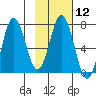 Three Saints Bay tide chart for Monday, February 12, 2024
