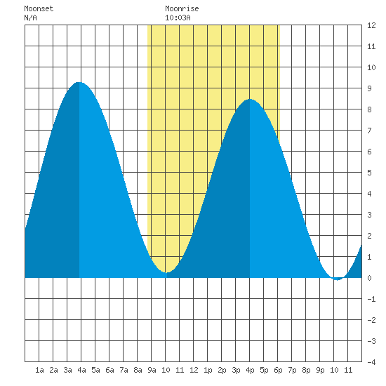 Three Saints Bay tide chart for Tuesday, February 13, 2024