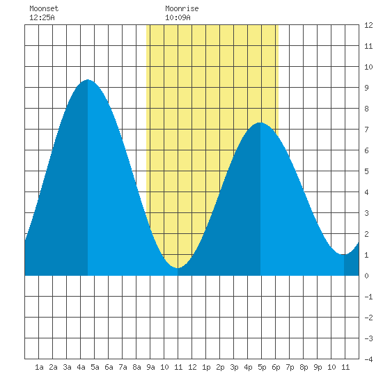 Three Saints Bay tide chart for Wednesday, February 14, 2024