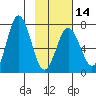 Three Saints Bay tide chart for Wednesday, February 14, 2024