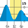 Three Saints Bay tide chart for Thursday, February 15, 2024