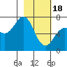 Three Saints Bay tide chart for Sunday, February 18, 2024