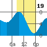 Three Saints Bay tide chart for Monday, February 19, 2024