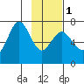 Three Saints Bay tide chart for Thursday, February 1, 2024