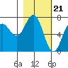 Three Saints Bay tide chart for Wednesday, February 21, 2024
