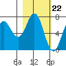 Three Saints Bay tide chart for Thursday, February 22, 2024