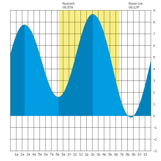 Three Saints Bay tide chart for Sunday, February 25, 2024