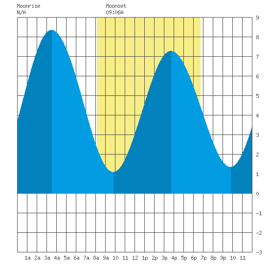 Three Saints Bay tide chart for Wednesday, February 28, 2024
