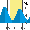 Three Saints Bay tide chart for Wednesday, February 28, 2024