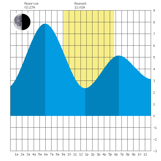 Three Saints Bay tide chart for Friday, February 2, 2024