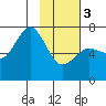 Three Saints Bay tide chart for Saturday, February 3, 2024