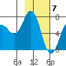 Three Saints Bay tide chart for Wednesday, February 7, 2024