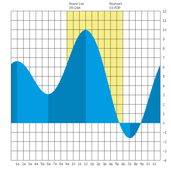 Three Saints Bay tide chart for Thursday, February 8, 2024